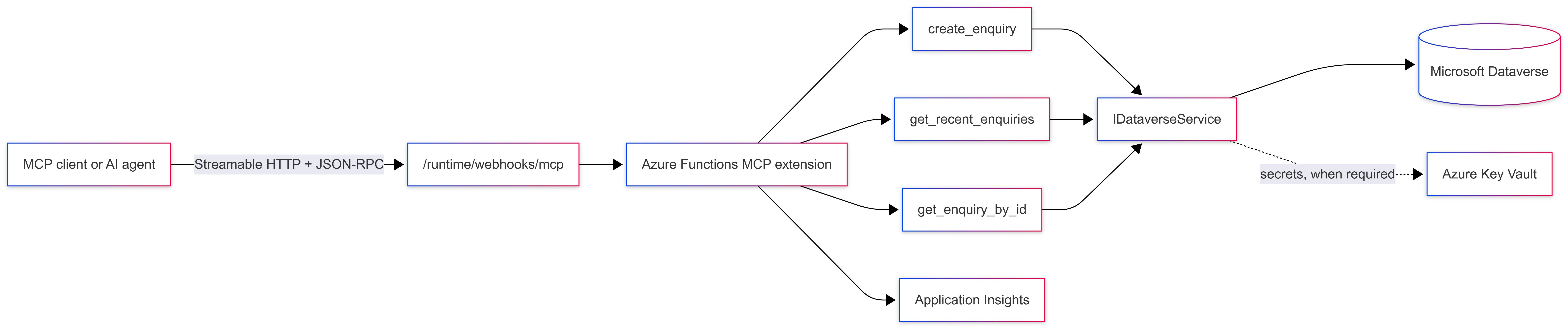 Azure Function MCP Server Azure Functions MCP Server