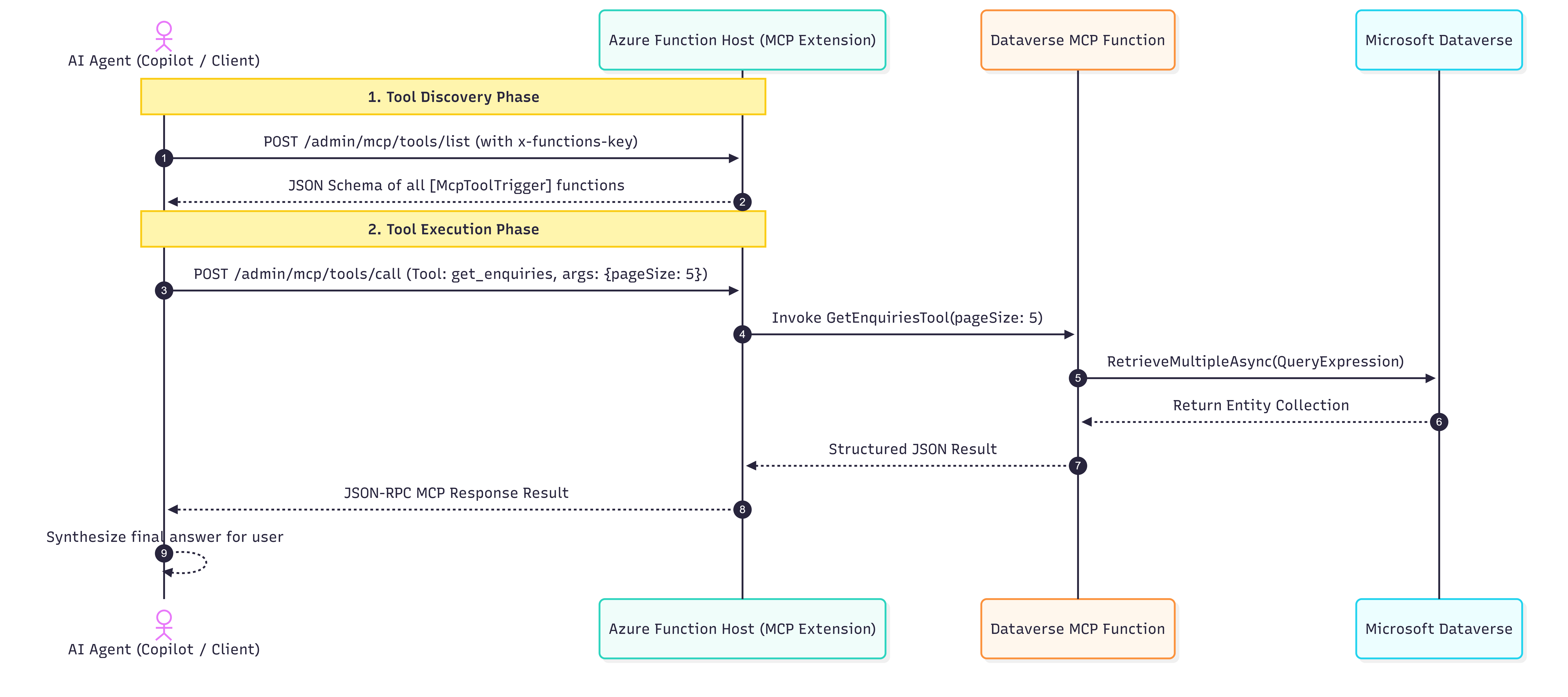 MCP Tool Discovery & Execution Flow MCP Tool Discovery & Execution Flow