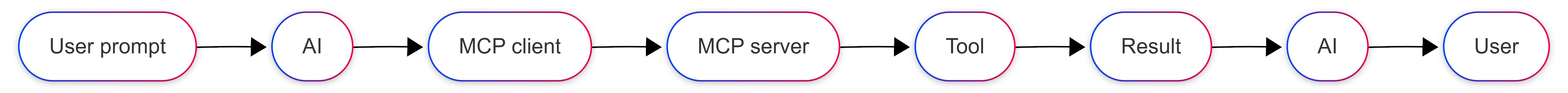 The diagram above illustrates how a Model Context Protocol (MCP) request flows end-to-end - from the user's prompt, through the AI, down to the MCP client and server, all the way to tool execution, and back with a result.