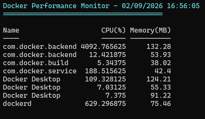 Real-time Docker Performance Monitor