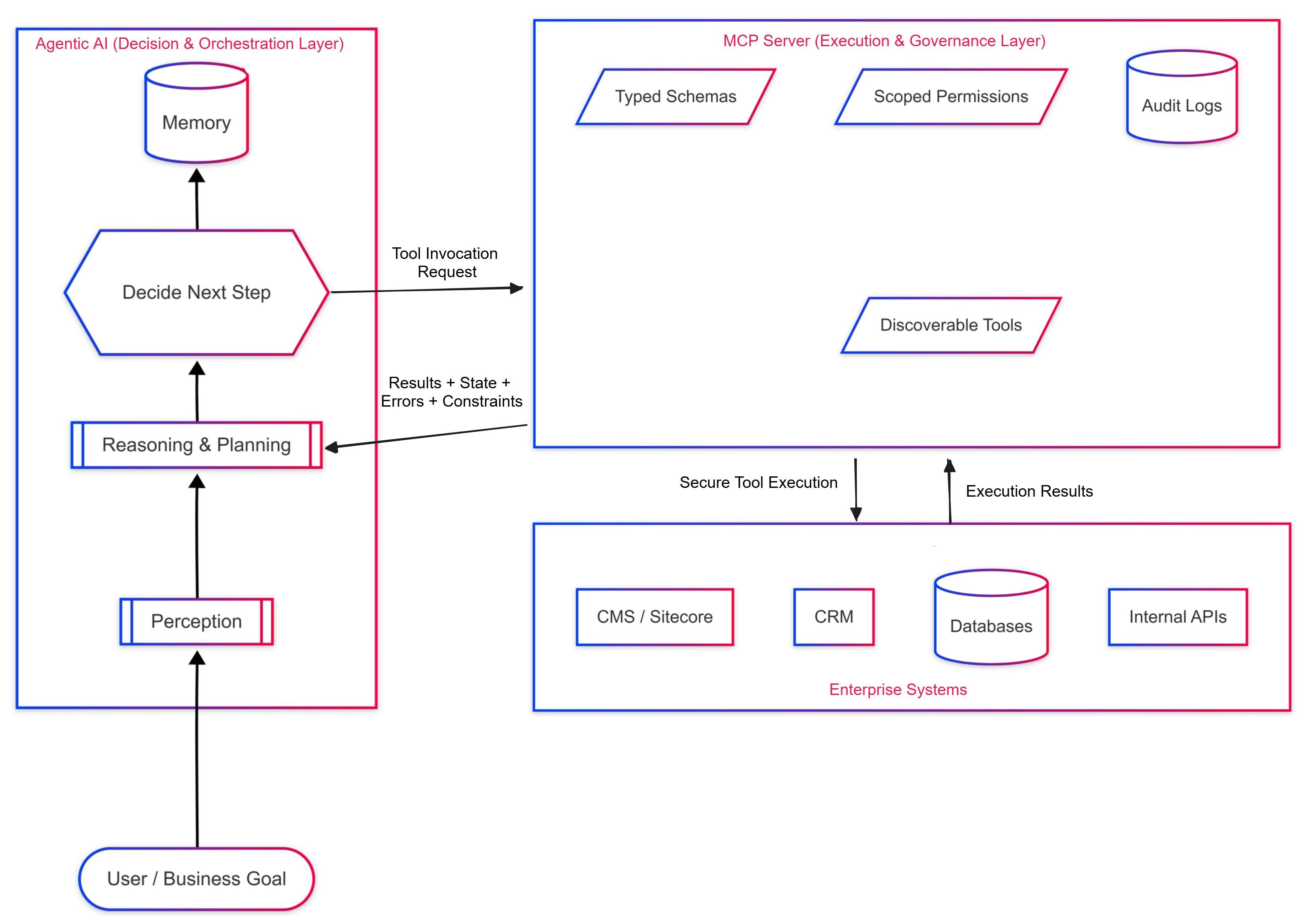Agentic AI, AI Agents, Copilot and GenAI The Role of MCP Servers in AI Evolution: Comparing GenAI, Copilots, Agents, and Agentic Systems