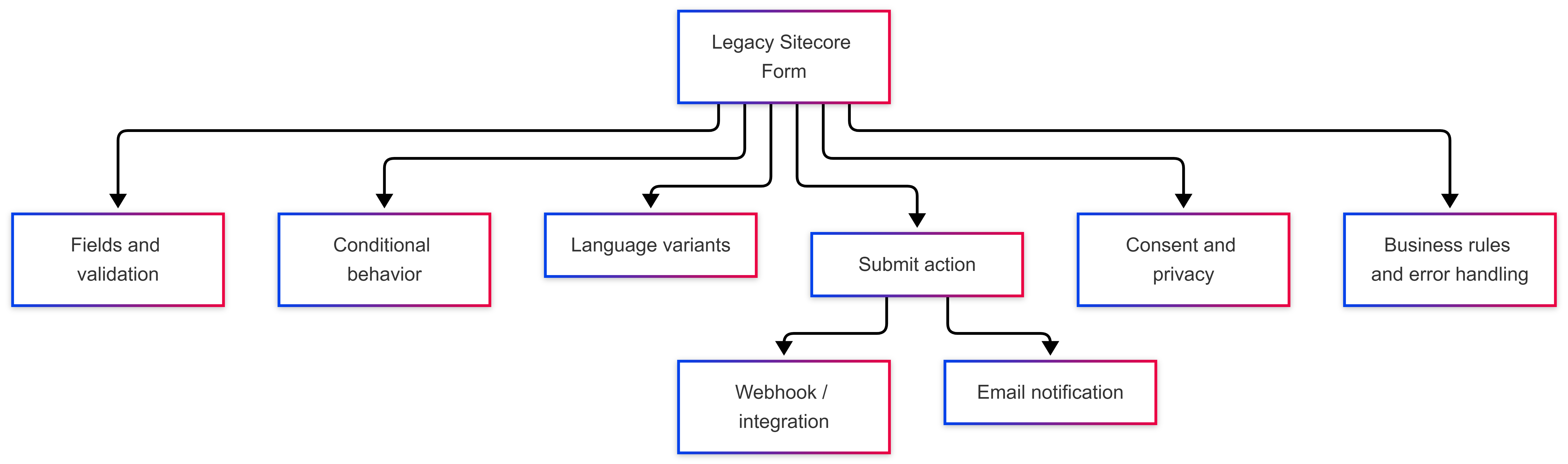 Legacy Sitecore Forms Architectural Dependencies Flowchart Diagram illustrating hidden architectural dependencies of a legacy Sitecore form, including fields, validation, conditional rules, language variants, submit actions, webhooks, email triggers, and consent handling