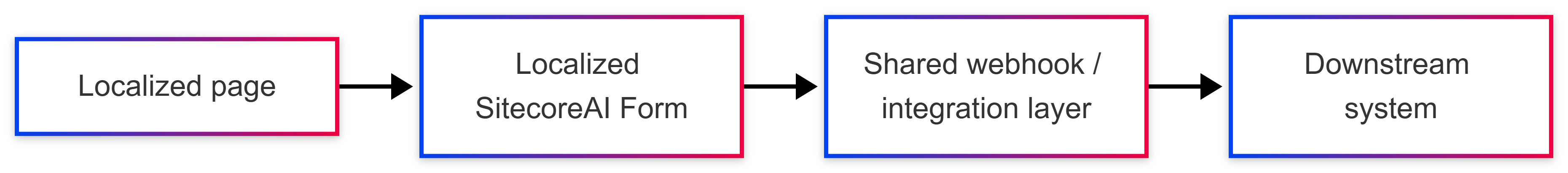 SitecoreAI Multilingual Forms Decoupled Webhook Architecture Architecture diagram illustrating localized page routing to a language-specific SitecoreAI Form submitting through a shared webhook integration layer to downstream enterprise systems