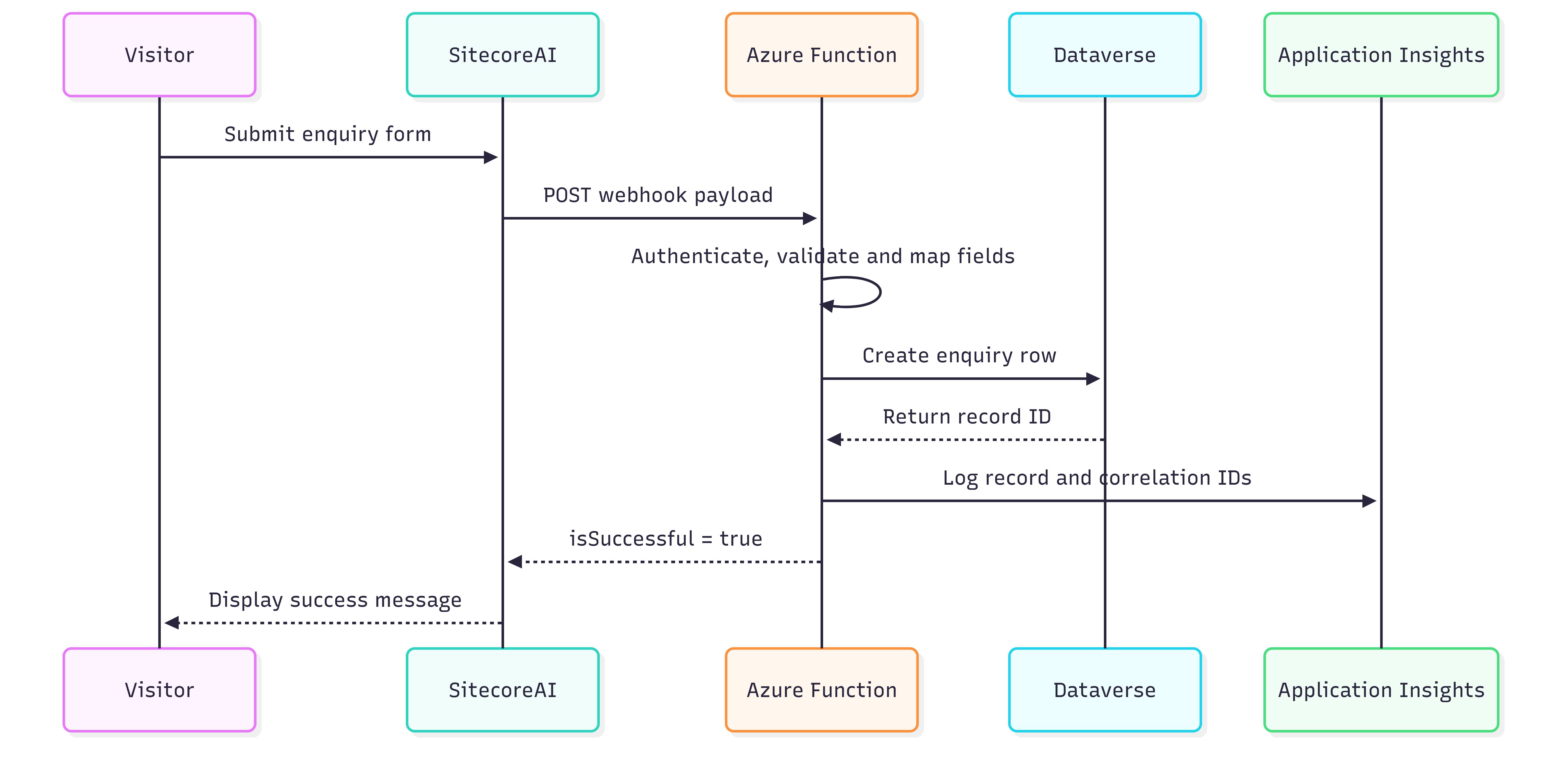 SitecoreAI Submit Form Webhooks