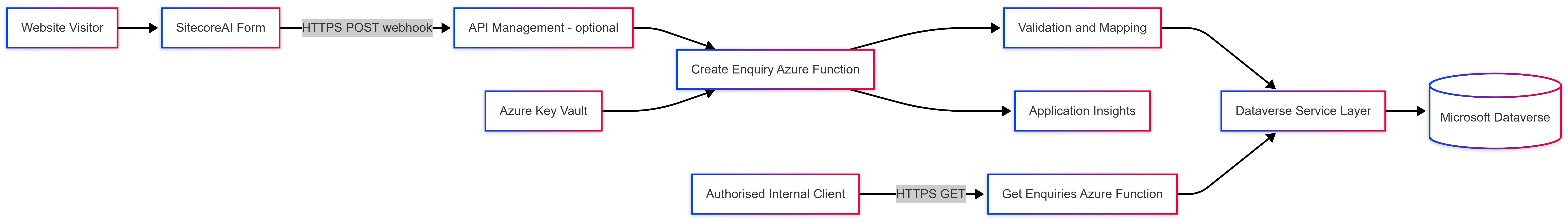 SitecoreAI Form Webhooks