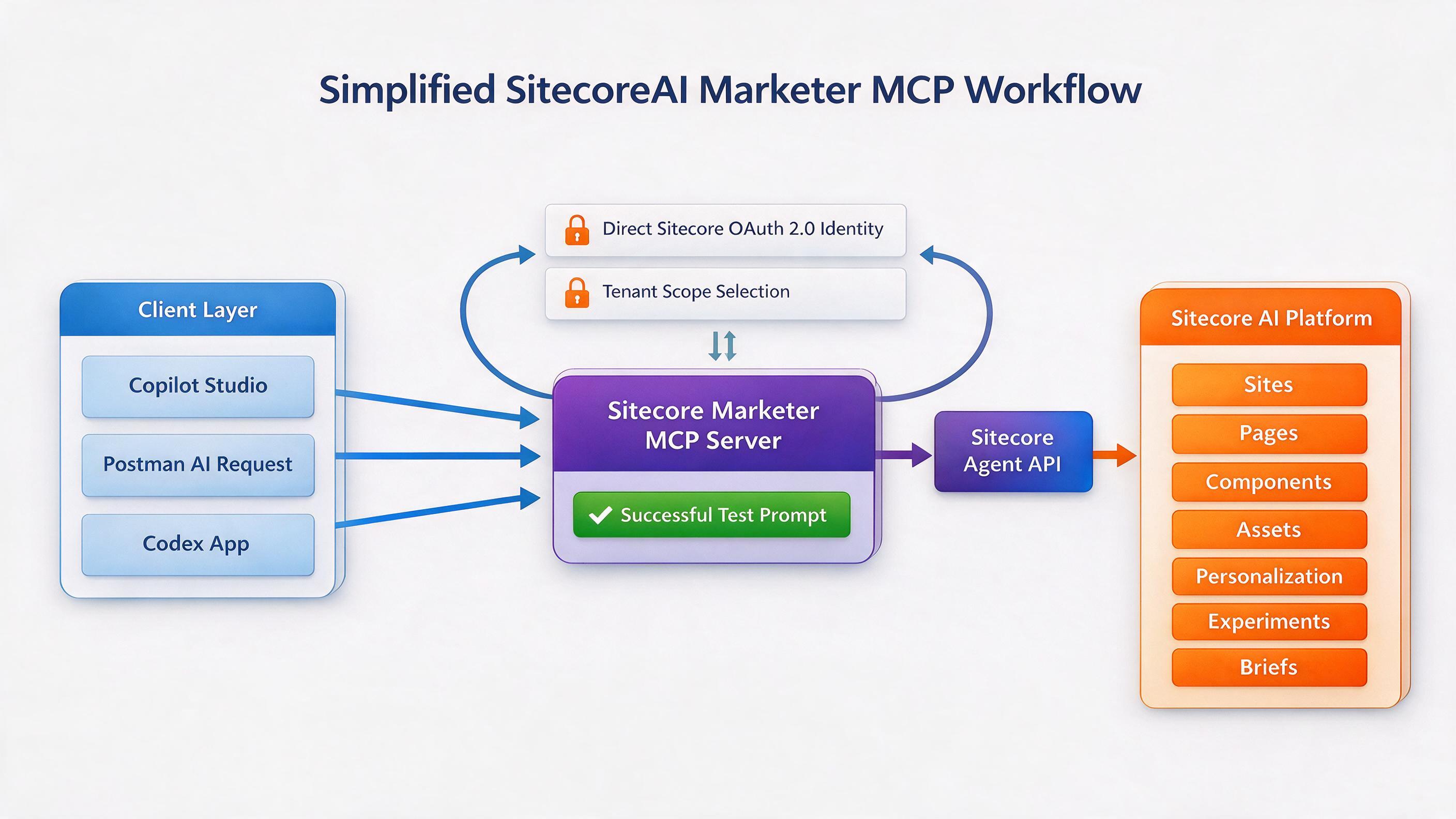 Sitecore Marketer MCP acts as an orchestration layer Sitecore Marketer MCP acts as an orchestration layer