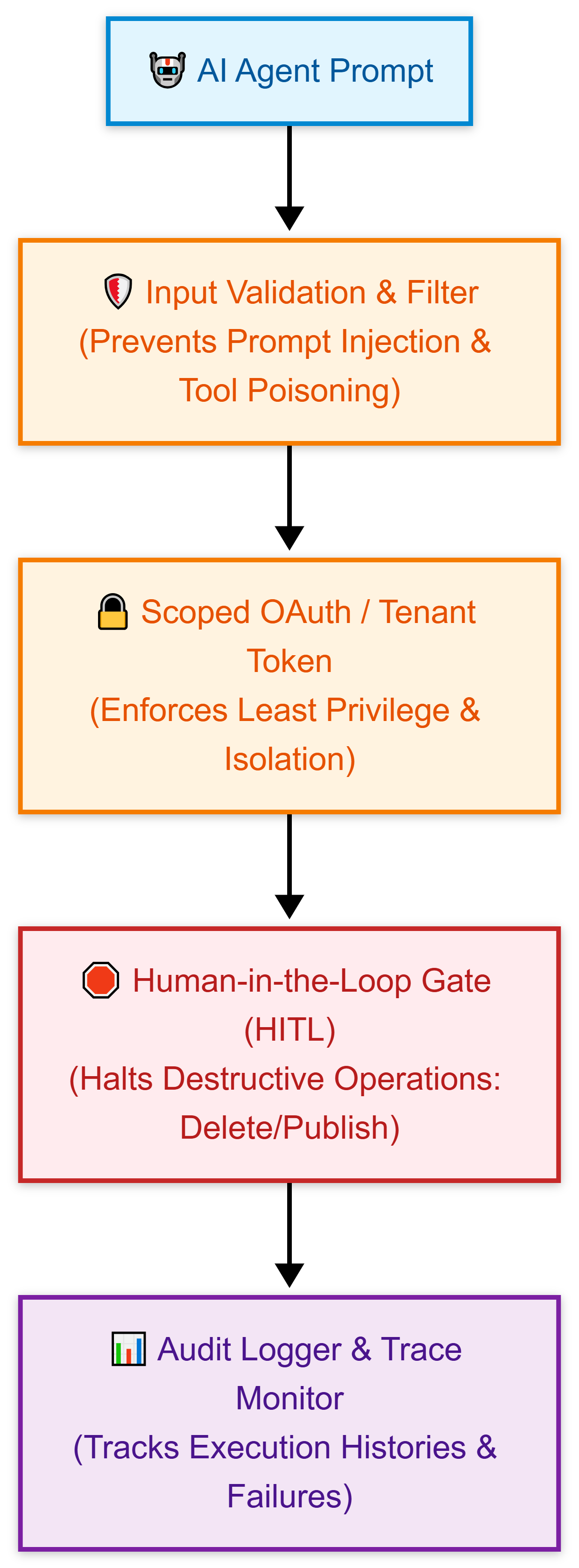 SitecoreAI Marketer MCP Security SitecoreAI Marketer MCP Security