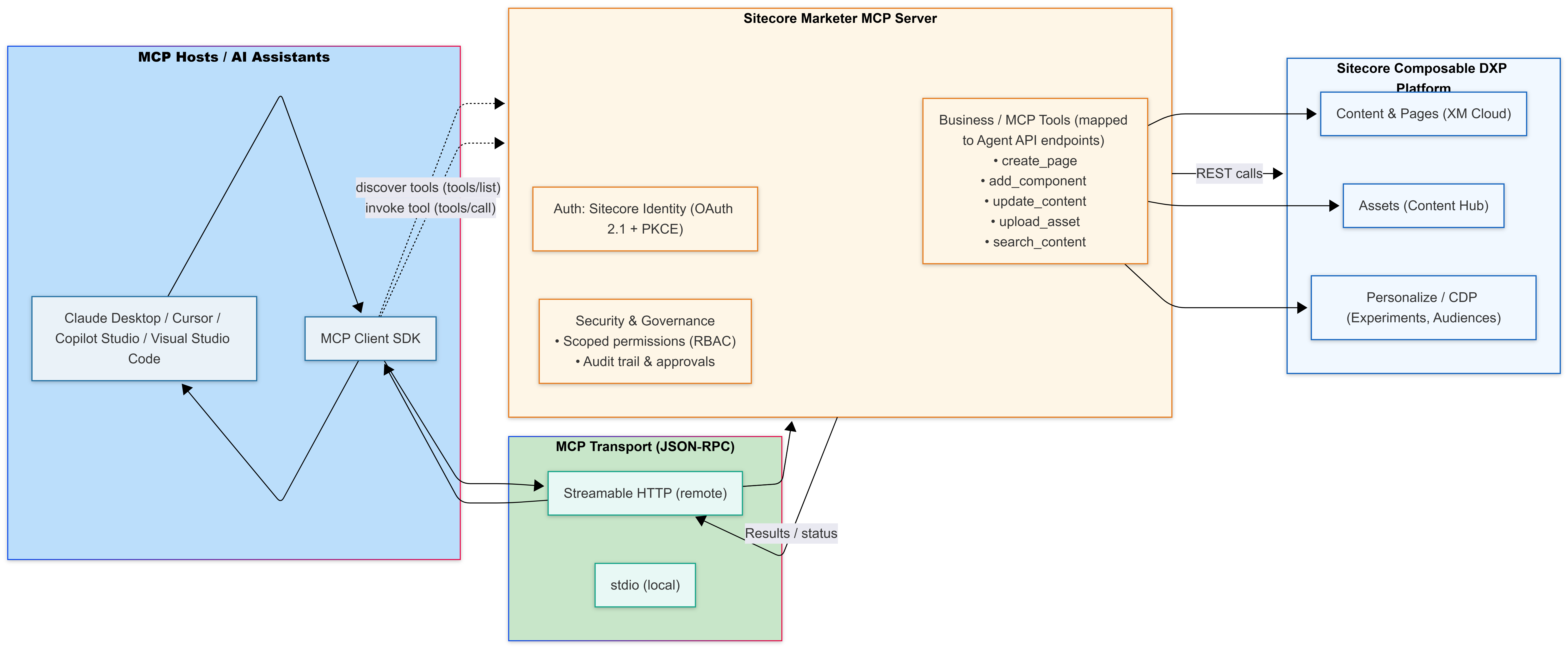 Sitecore Marketer MCP Unlocking the Power of Sitecore Marketer MCP with Visual Studio Code