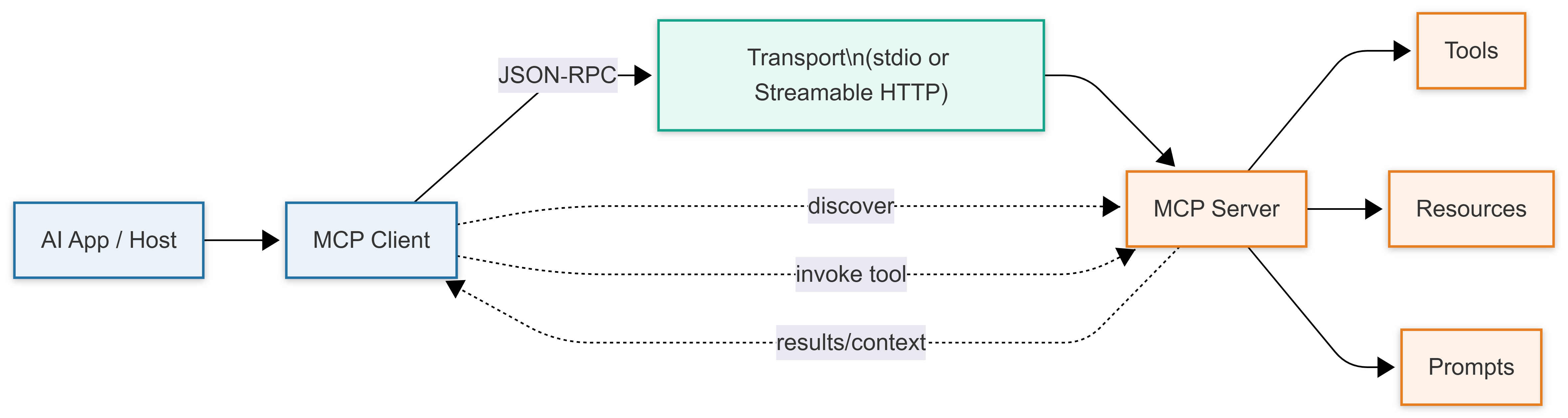 Introduction to Model Context Protocol (MCP) Unlocking the Power of Sitecore Marketer MCP with Visual Studio Code