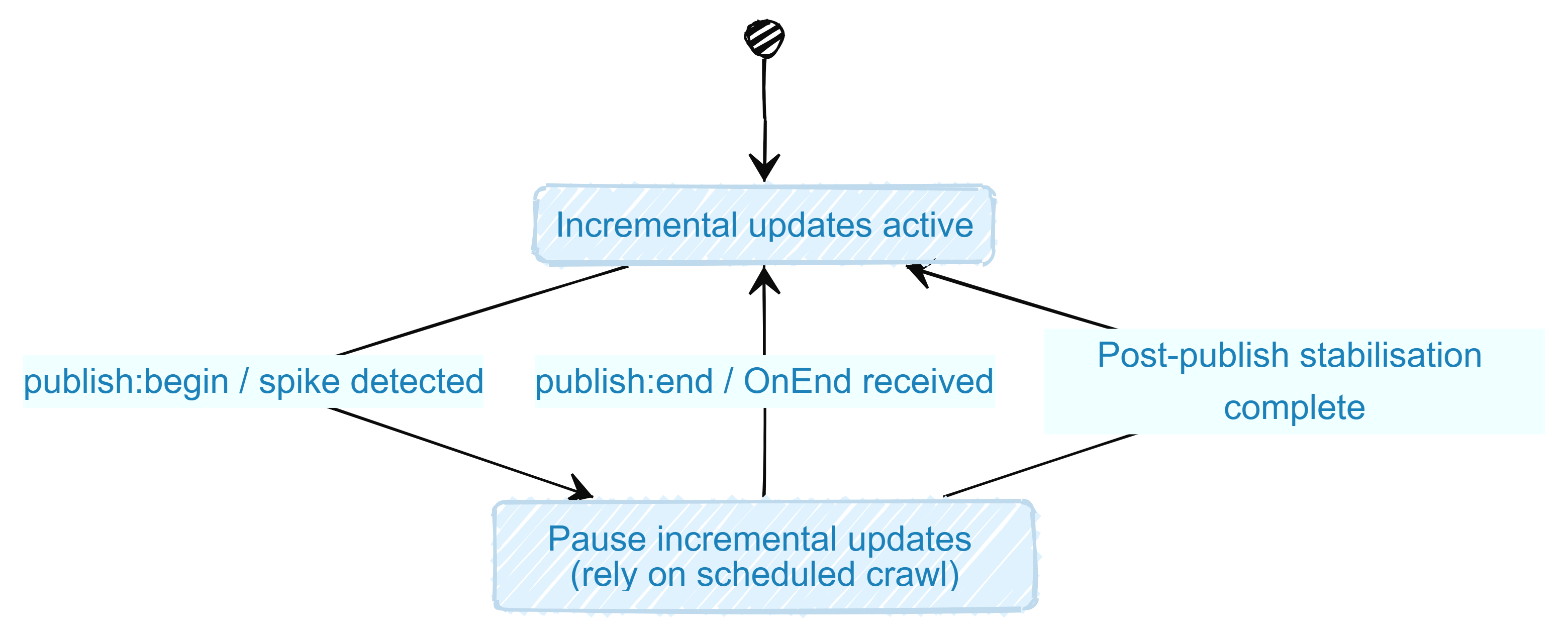 Sitecore Search: Pause Incremental Updates