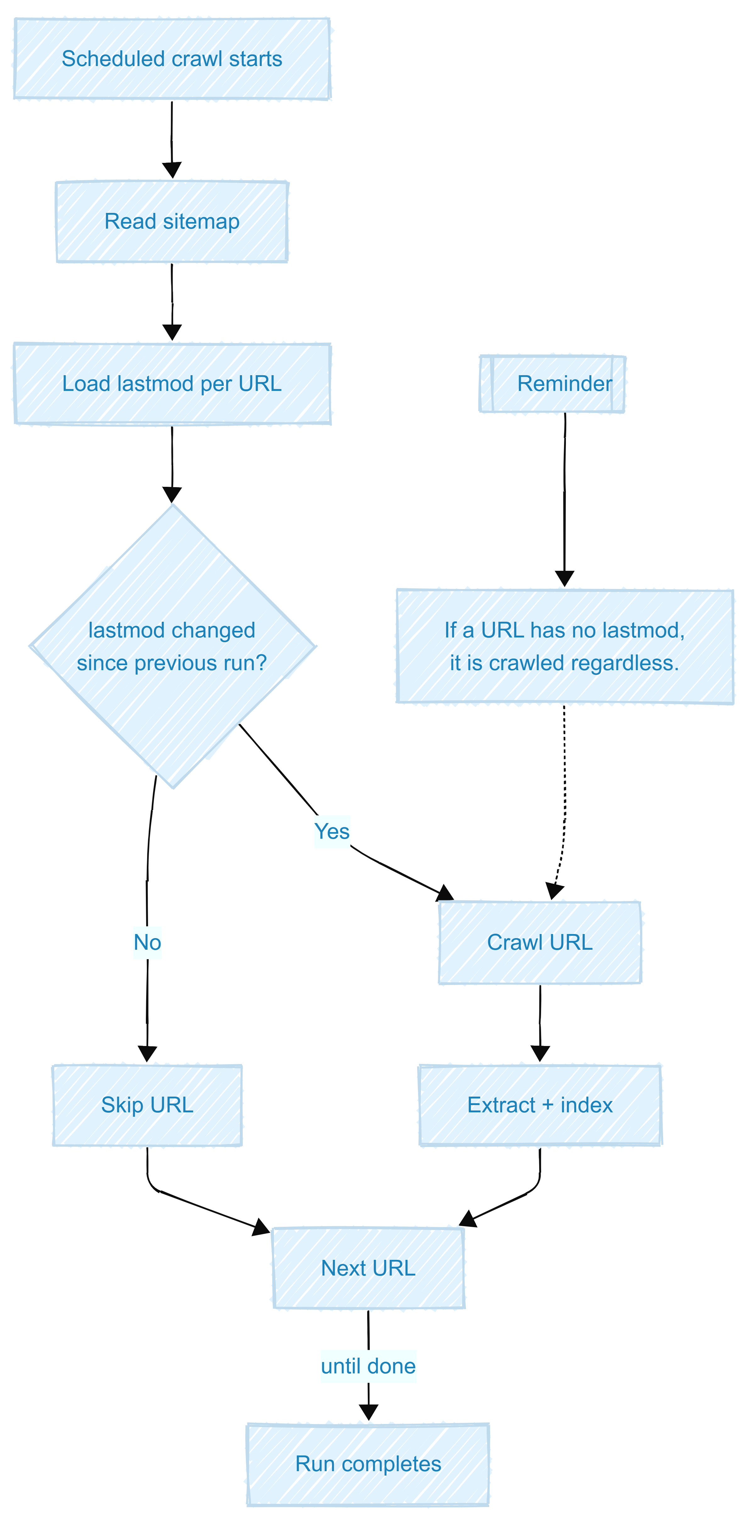 Sitecore Search delta crawling
