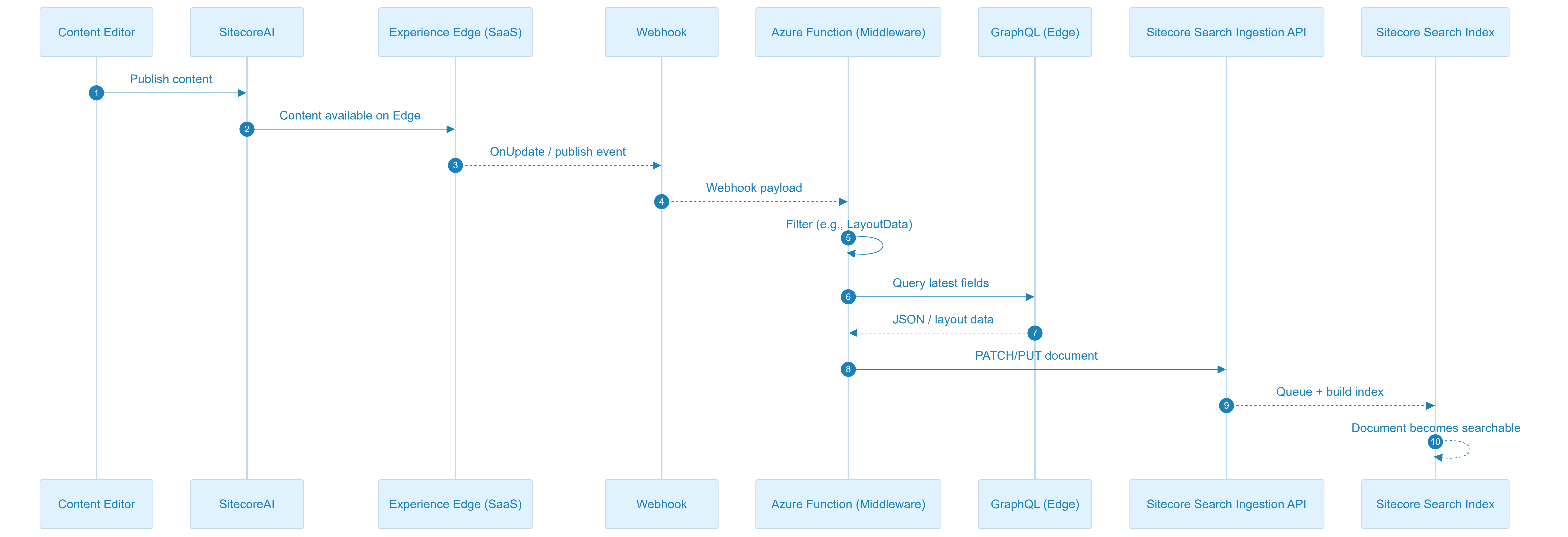 Sitecore Search web crawler optimization