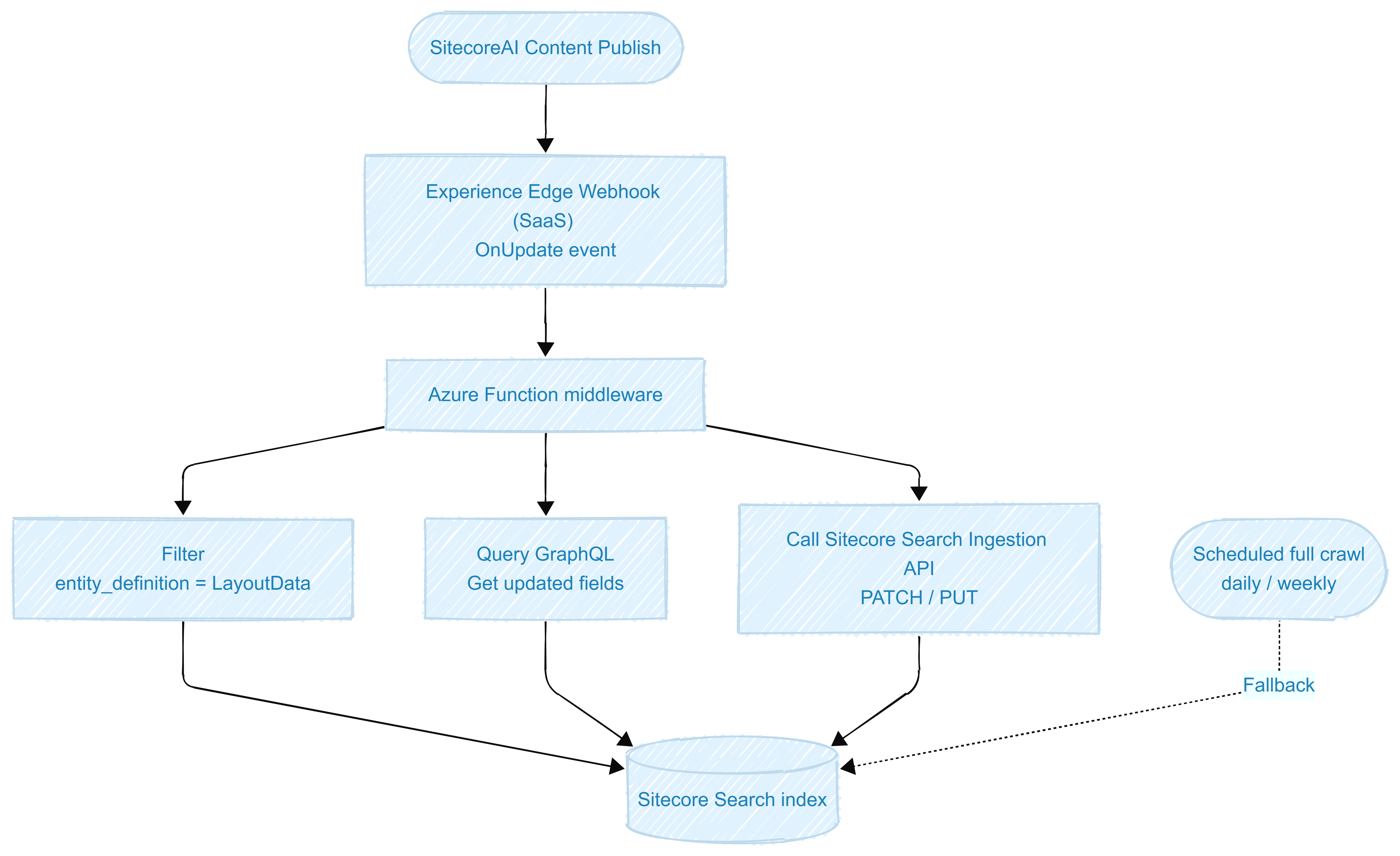 Sitecore Search: Incremental Updates vs Delta Crawling