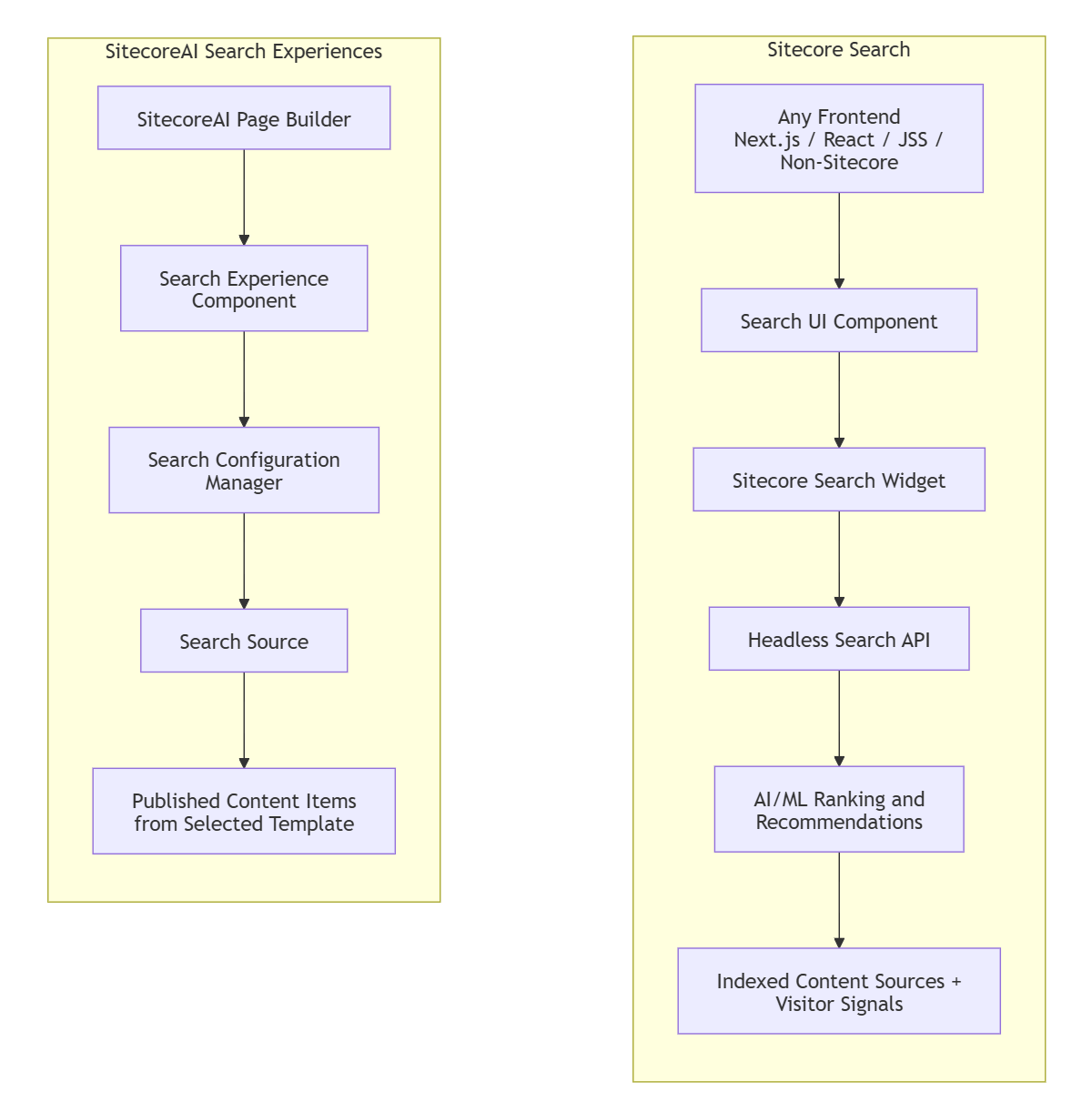 TSitecoreAI Search Experiences are a newer capability inside SitecoreAI
