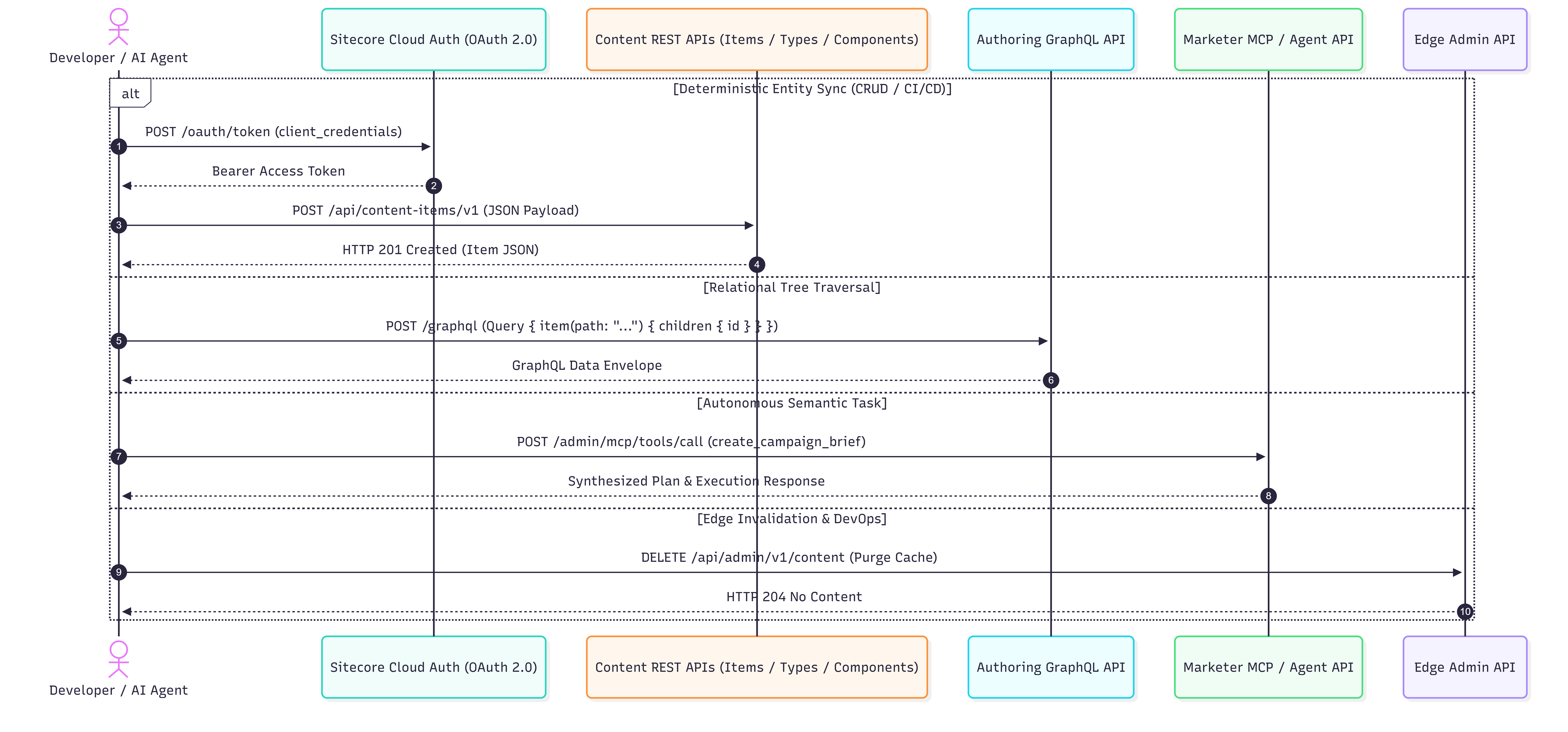 SitecoreAI API Request and Invocation Lifecycles SitecoreAI API Request and Invocation Lifecycles