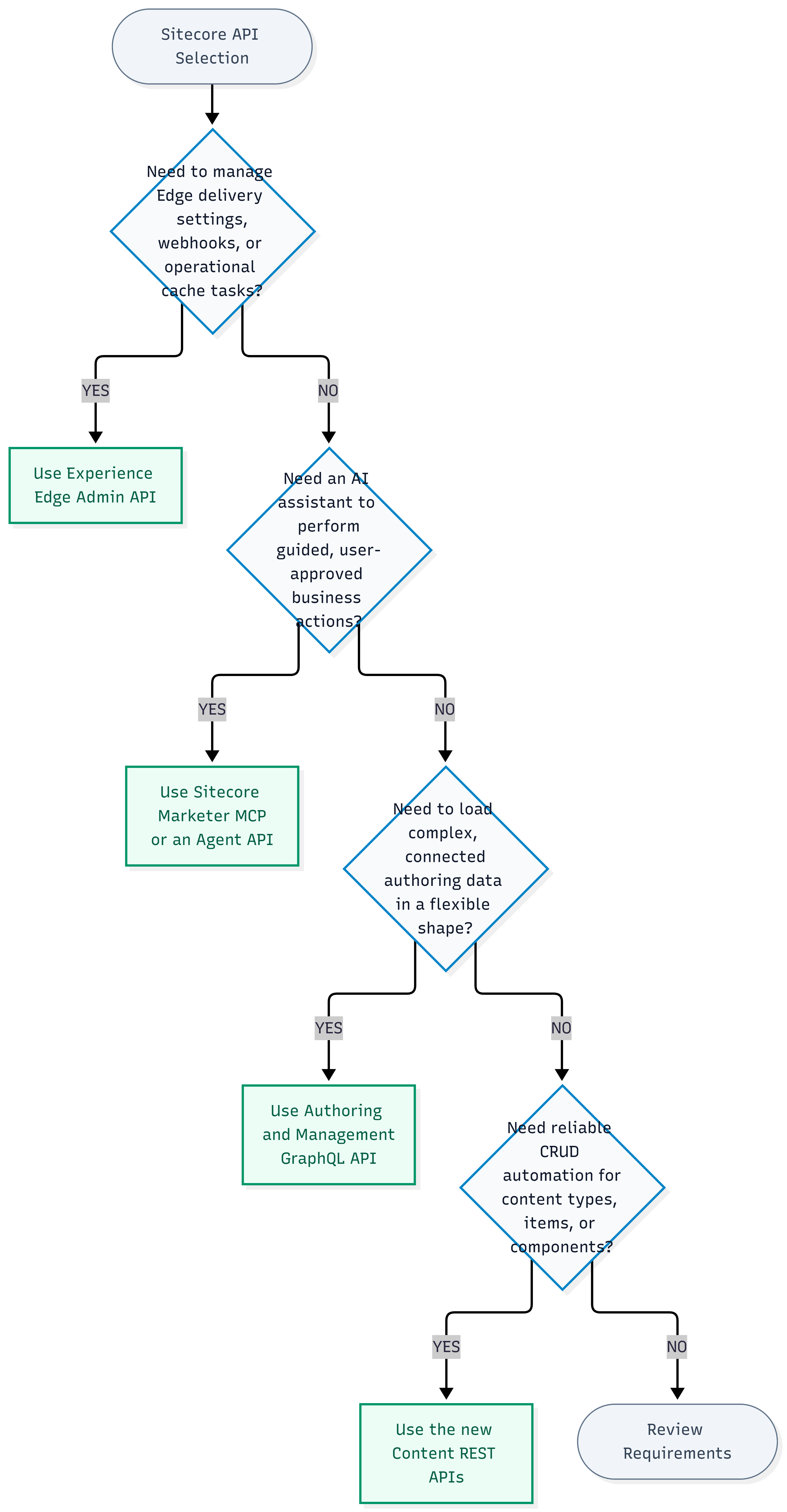 SitecoreAI API Selection Overview SitecoreAI API Selection Overview