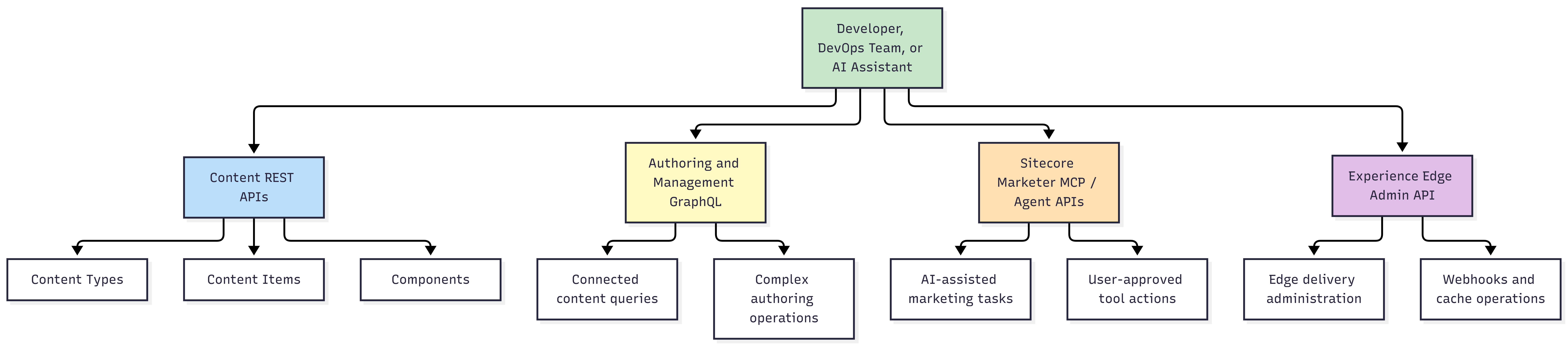SitecoreAI API Guide: REST, GraphQL, MCP and Edge Admin SitecoreAI API Guide: REST, GraphQL, MCP and Edge Admin