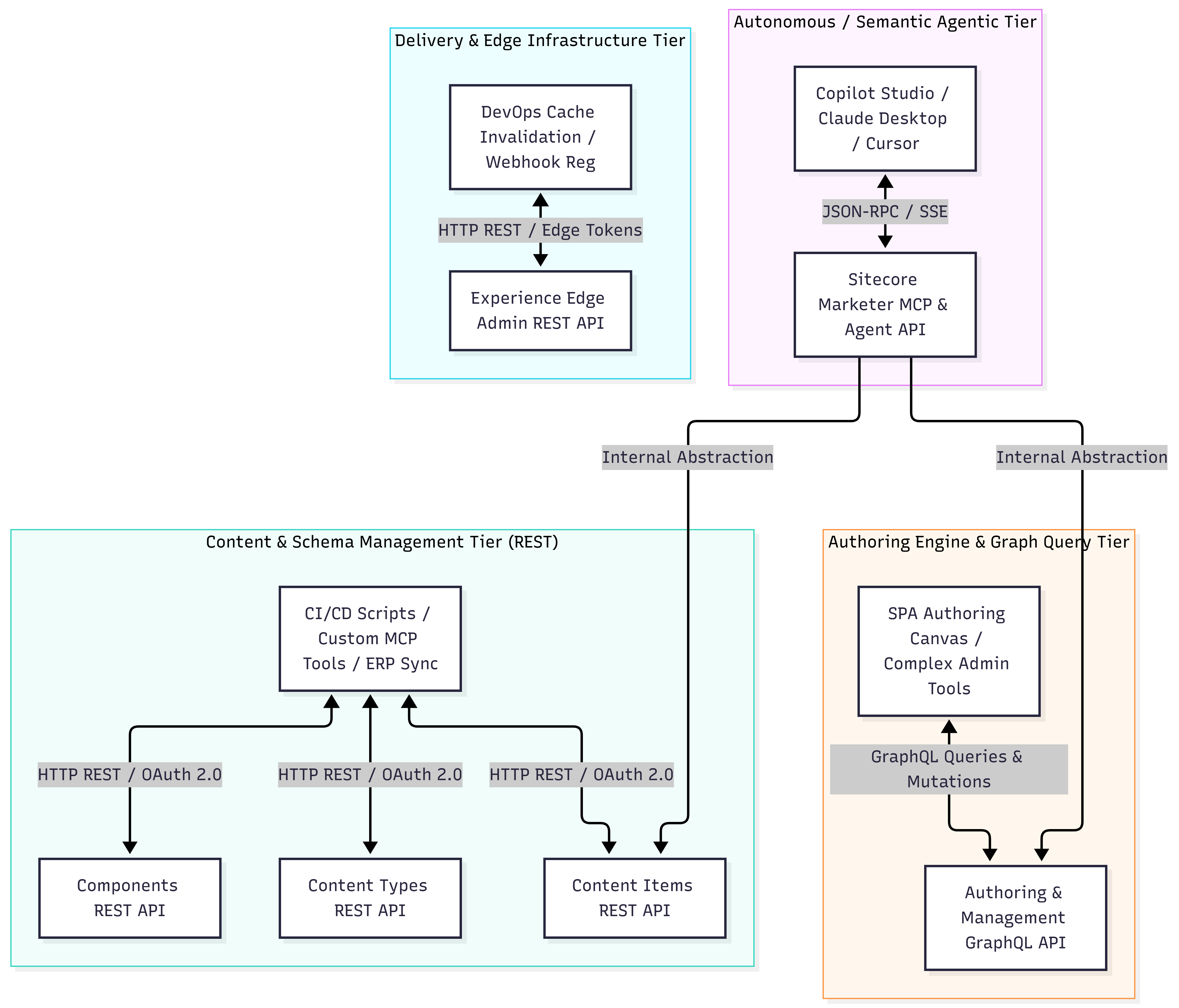 SitecoreAI API Architecture Overview SitecoreAI API Architecture Overview