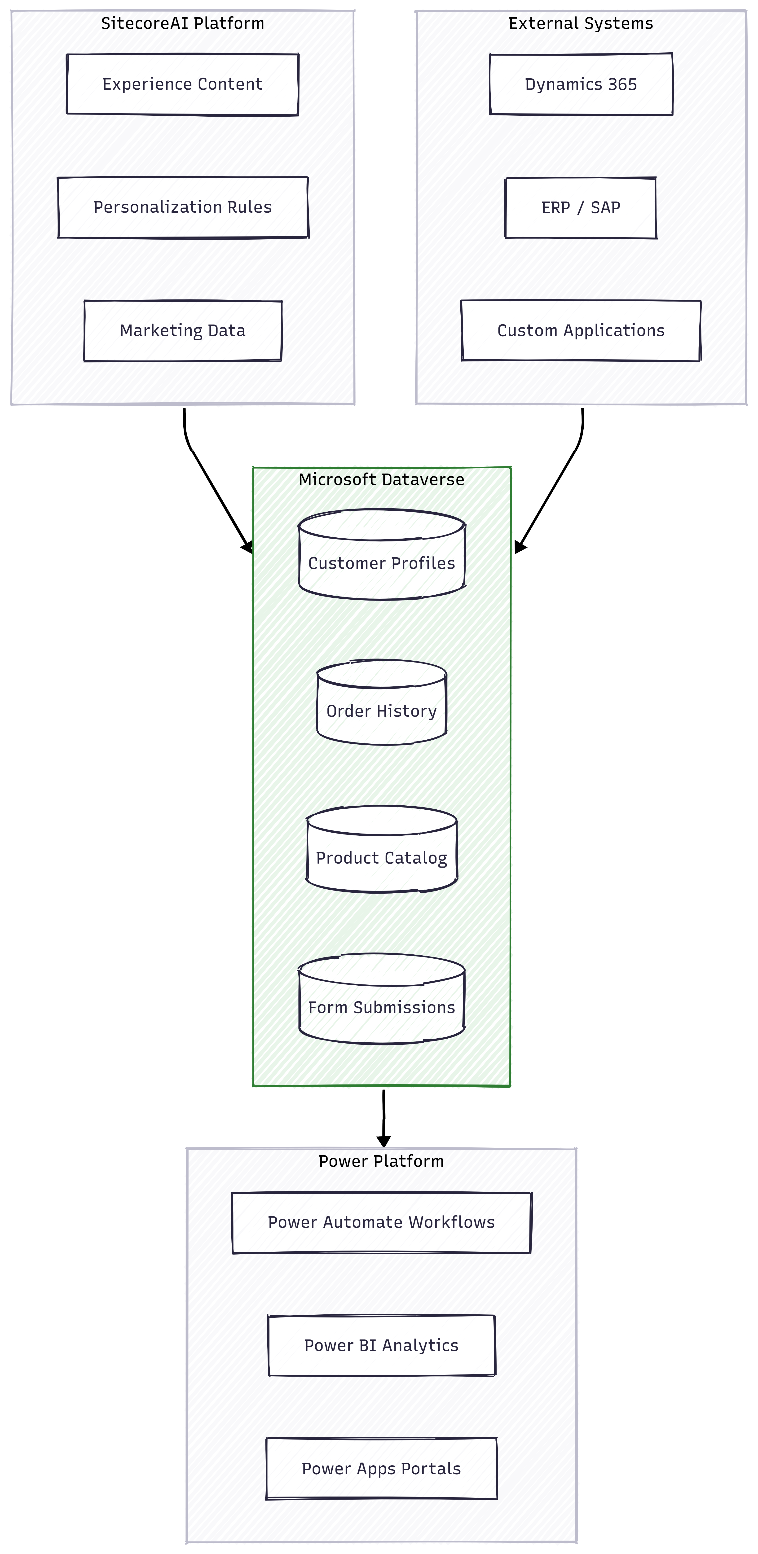 For Sitecore developers, Dataverse becomes your single source of truth for business data-customer profiles, order history, support tickets, product catalogs-while Sitecore continues to manage your presentation content and experience data. For Sitecore developers, Dataverse becomes your single source of truth for business data-customer profiles, order history, support tickets, product catalogs-while Sitecore continues to manage your presentation content and experience data.
