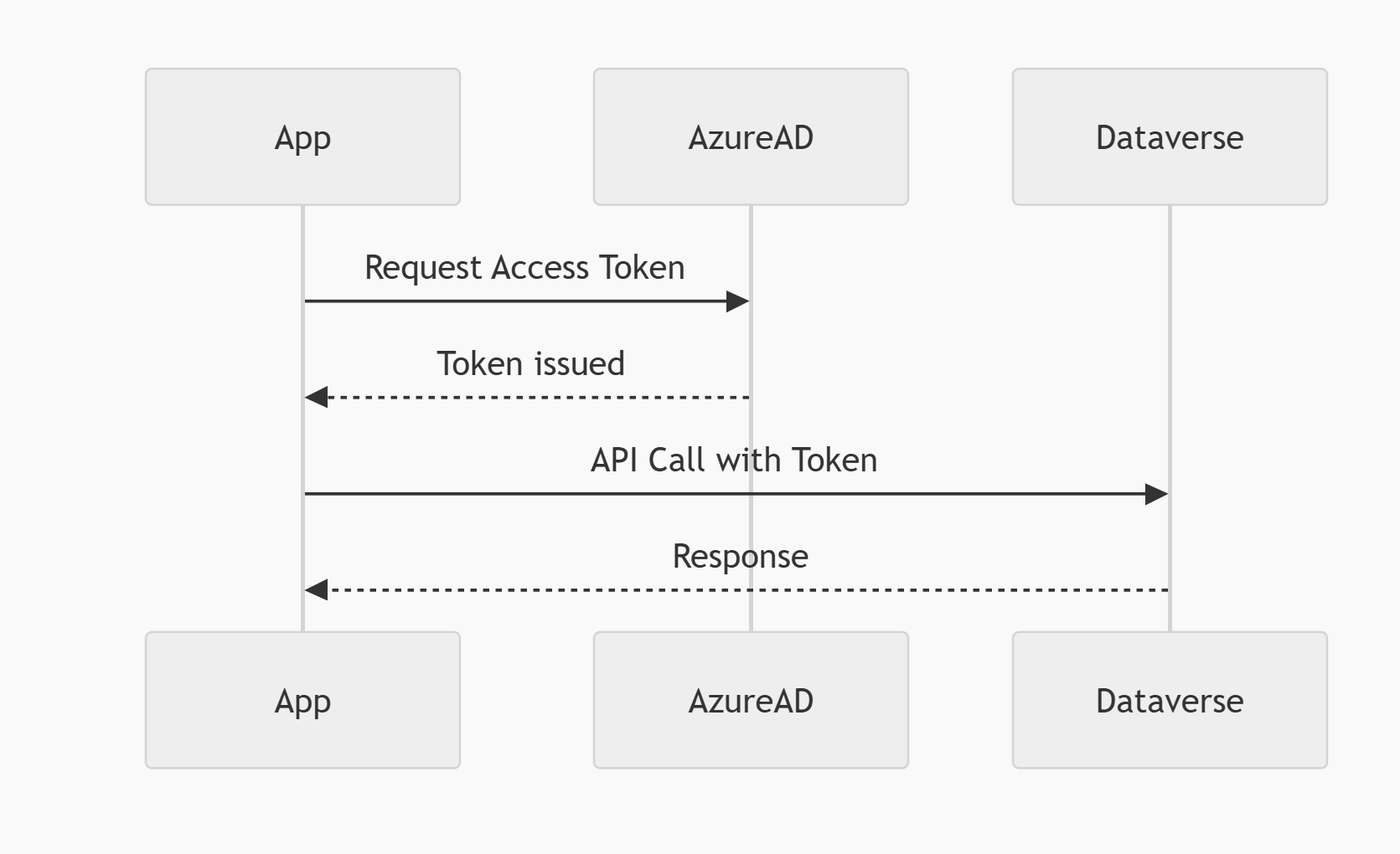 Dataverse Authentication Flow Dataverse Authentication Flow