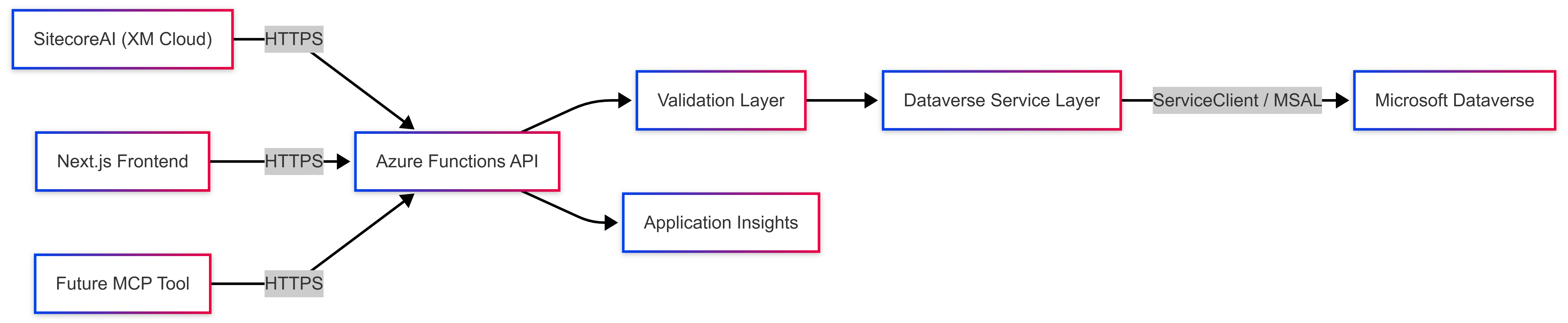 Microsoft Dataverse: Azure Functions Dataverse CRUD Microsoft Dataverse: Azure Functions Dataverse CRUD