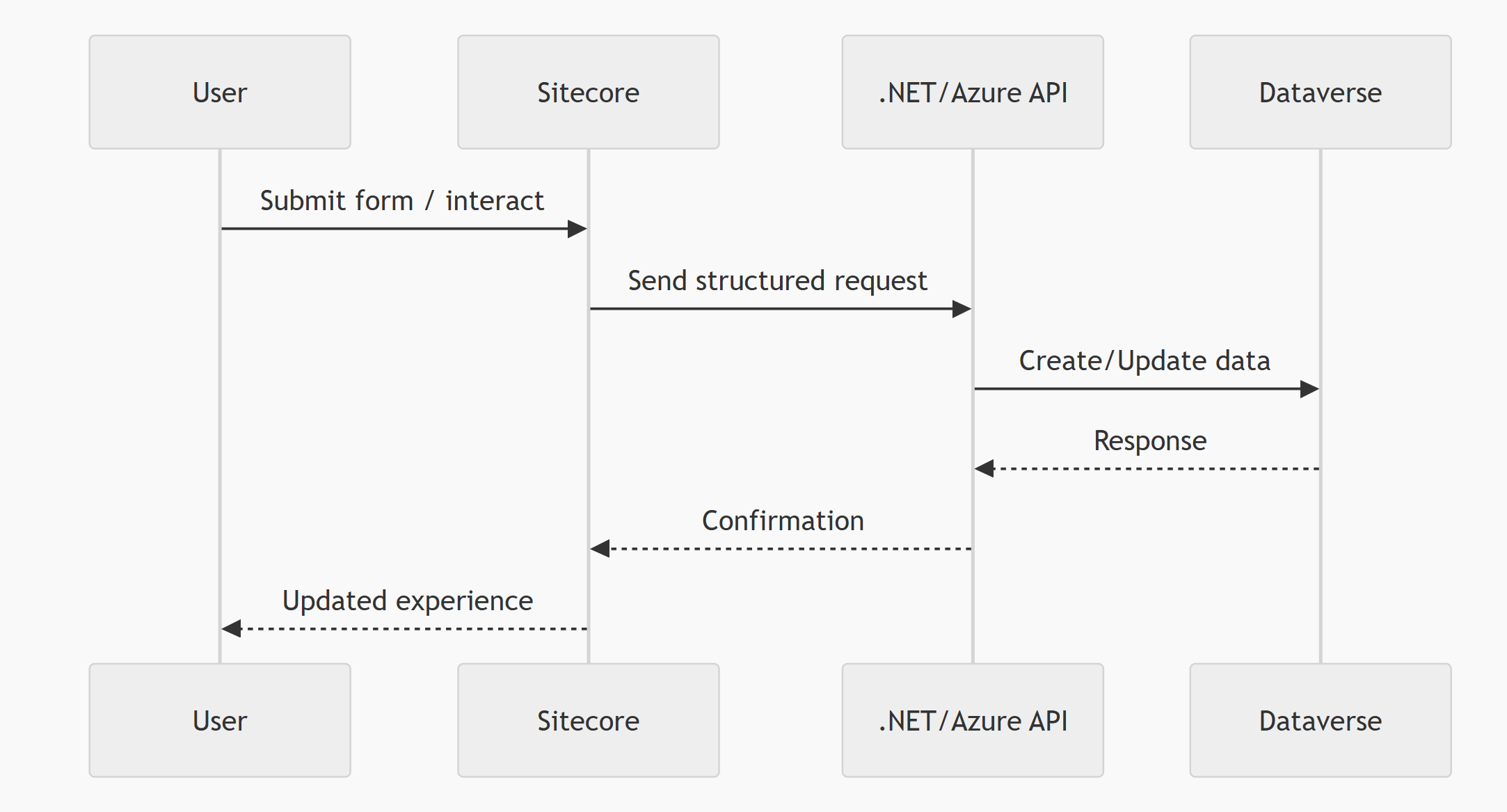 This model keeps responsibilities clear. SitecoreAI remains focused on experience. Dataverse remains the system of record. .NET sits in the middle as the integration layer that makes the communication reliable and maintainable. This model keeps responsibilities clear. SitecoreAI remains focused on experience. Dataverse remains the system of record. .NET sits in the middle as the integration layer that makes the communication reliable and maintainable.