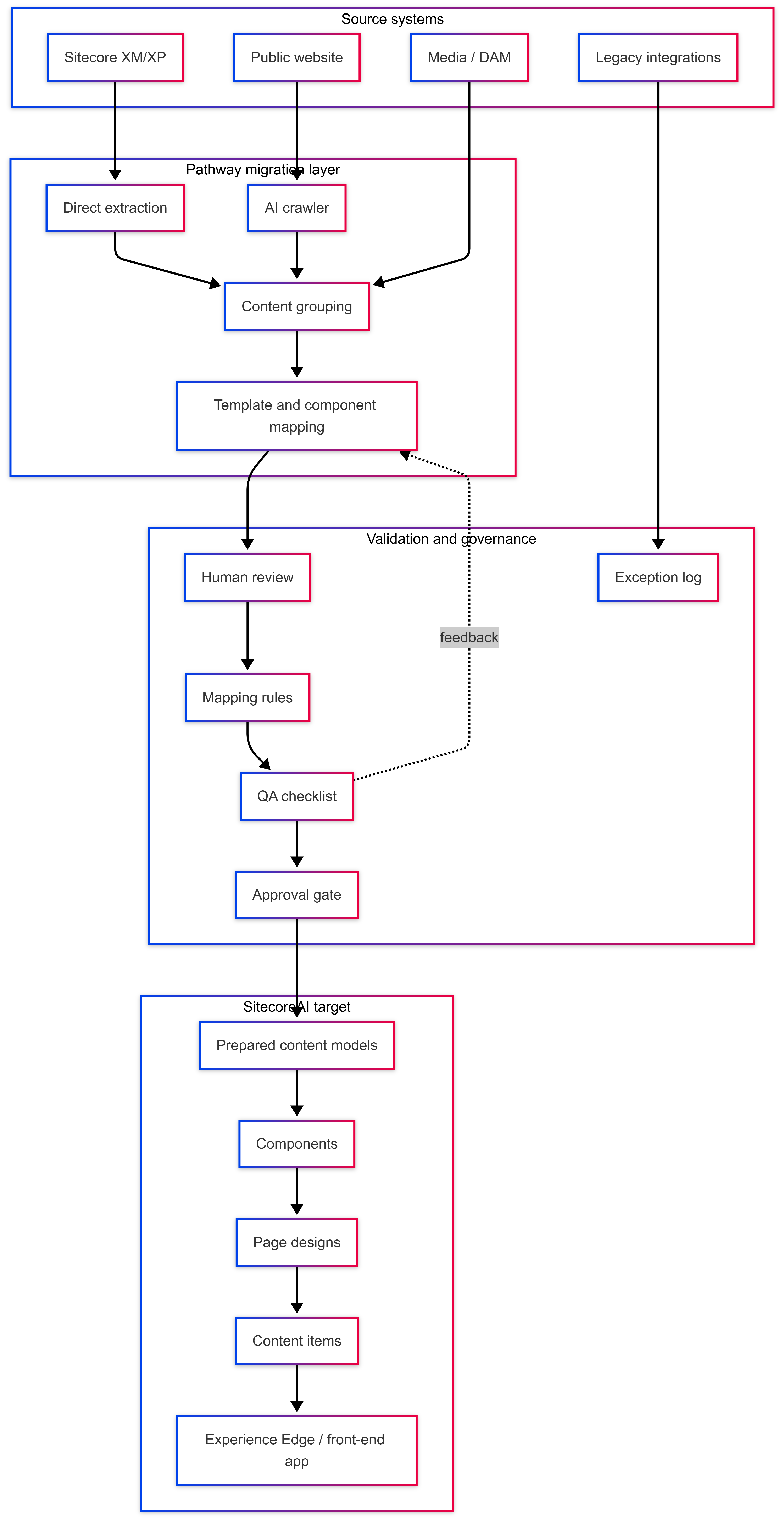 SitecoreAI Pathway Architecture SitecoreAI Pathway Architecture