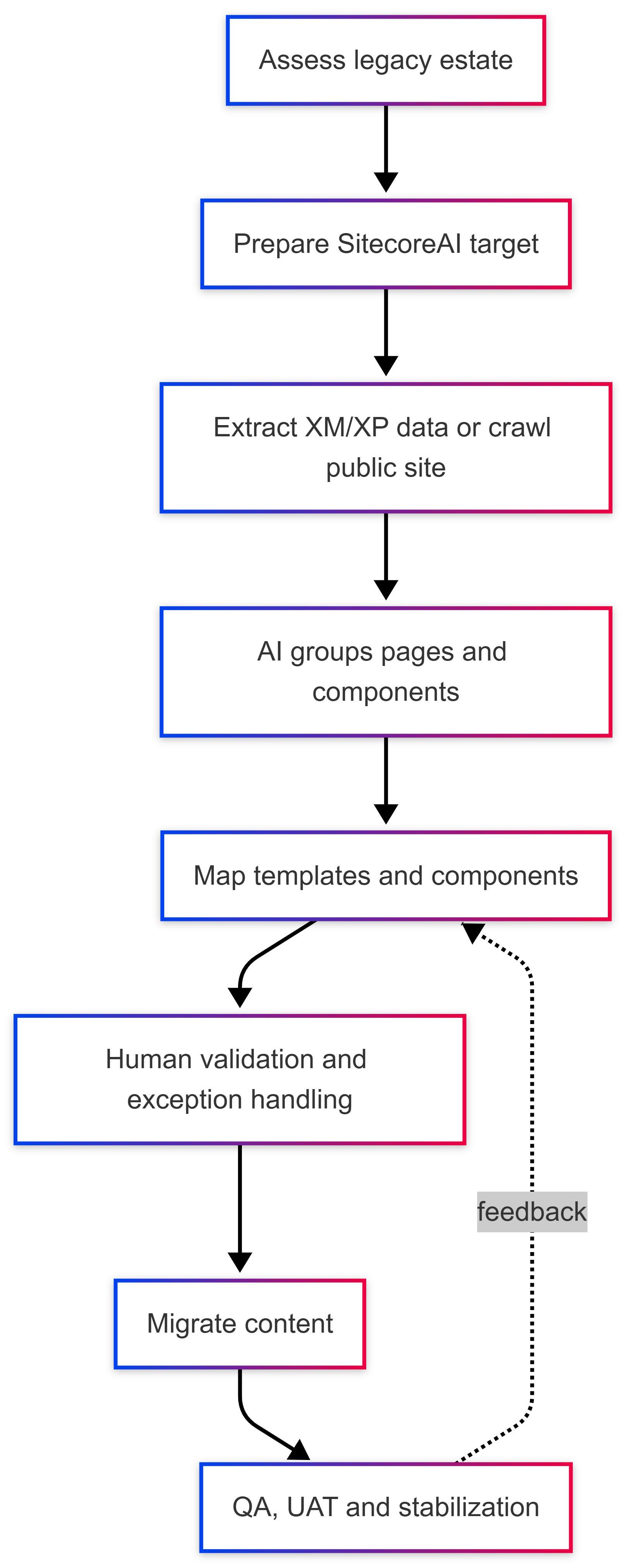 SitecoreAI Pathway Workflow SitecoreAI Pathway Workflow